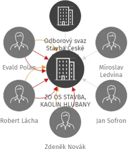 ZO OS STAVBA, KAOLIN HLUBANY, IČO: 41328744: vizualizace vztahů osob a společností