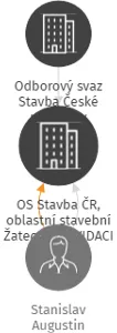 OS Stavba ČR, oblastní stavební Žatec- V LIKVIDACI, IČO: 41328809: vizualizace vztahů osob a společností