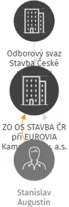 ZO OS STAVBA ČR při EUROVIA Kamenolomy, a.s. provoz Dolánky- V LIKVIDACI, IČO: 41325672: vizualizace vztahů osob a společností