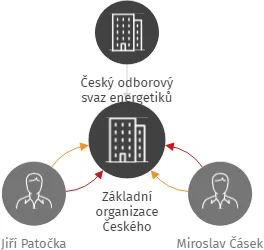 Základní organizace Českého odborového svazu energetiků VZO ČOSE Elektrárna Ledvice, IČO: 41327918: vizualizace vztahů osob a společností