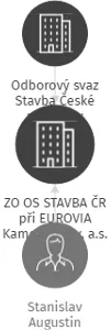 ZO OS STAVBA ČR při EUROVIA Kamenolomy, a.s. provoz Bezděčín - V LIKVIDACI, IČO: 41326717: vizualizace vztahů osob a společností