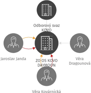 ZO OS KOVO DAYMOON, IČO: 41324293: vizualizace vztahů osob a společností