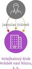 Volejbalový klub Hrádek nad Nisou, z. s., IČO: 41326831: vizualizace vztahů osob a společností