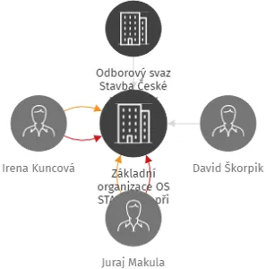 Základní organizace OS STAVBA ČR při VODOHOSPODÁŘSKÉ STAVBY s.r.o. Teplice, IČO: 41325974: vizualizace vztahů osob a společností