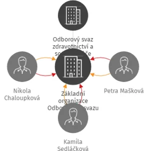 Základní organizace Odborového svazu zdravotnictví a sociální péče ČR Nemocnice Roudnice nad Labem s.r.o., IČO: 41327799: vizualizace vztahů osob a společností