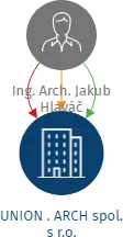 UNION . ARCH spol. s r.o., IČO: 41328639: vizualizace vztahů osob a společností