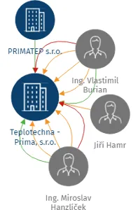 Teplotechna - Prima, s.r.o., IČO: 41327888: vizualizace vztahů osob a společností