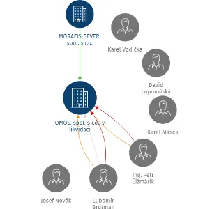 OMOS, spol. s r.o., v likvidaci, IČO: 41327047: vizualizace vztahů osob a společností