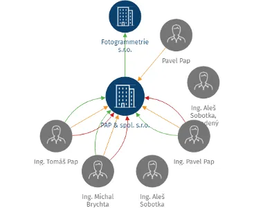 PAP & spol. s.r.o., IČO: 41327021: vizualizace vztahů osob a společností
