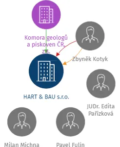 HART & BAU s.r.o., IČO: 41326920: vizualizace vztahů osob a společností