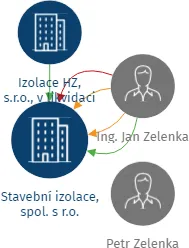 Stavební izolace, spol. s r.o., IČO: 41325427: vizualizace vztahů osob a společností