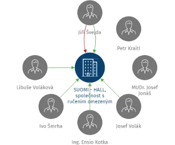 SUOMI - HALL, společnost s ručením omezeným, IČO: 41325206: vizualizace vztahů osob a společností