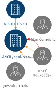 LANCIL, spol. s r.o., IČO: 41324935: vizualizace vztahů osob a společností