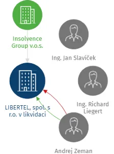 LIBERTEL, spol. s r.o. v likvidaci, IČO: 41324013: vizualizace vztahů osob a společností