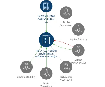Vizualizace vztahů osob a společností - PIETA - AG - STERN  společnost s ručením omezeným v likvidaci