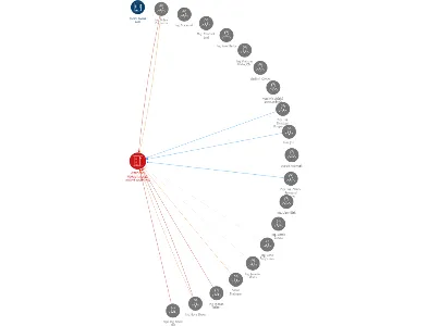 VETROPACK MORAVIA GLASS, akciová společnost, IČO: 41505191: vizualizace vztahů osob a společností
