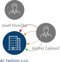 AC Fashion s.r.o., IČO: 41503619: vizualizace vztahů osob a společností