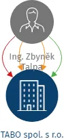 TABO spol. s r.o., IČO: 41604741: vizualizace vztahů osob a společností