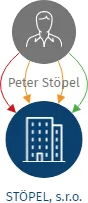 STÖPEL, s.r.o., IČO: 41636180: vizualizace vztahů osob a společností