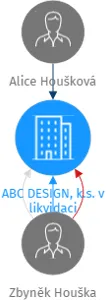ABC DESIGN, k.s. v likvidaci, IČO: 41601971: vizualizace vztahů osob a společností