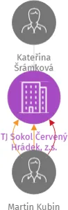 TJ Sokol Červený Hrádek, z.s., IČO: 41636317: vizualizace vztahů osob a společností