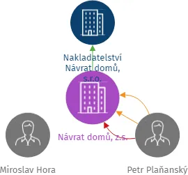 Návrat domů, z.s., IČO: 41690095: vizualizace vztahů osob a společností