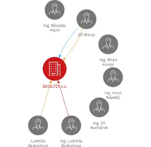 BASALTEX a.s., IČO: 41695721: vizualizace vztahů osob a společností