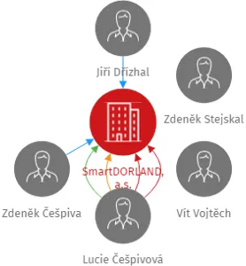 SmartDORLAND, a.s., IČO: 41694155: vizualizace vztahů osob a společností