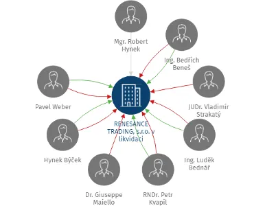 RENESANCE TRADING, s.r.o. v likvidaci, IČO: 41694139: vizualizace vztahů osob a společností