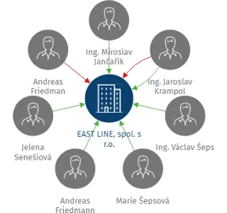Vizualizace vztahů osob a společností - EAST LINE, spol. s r.o.
