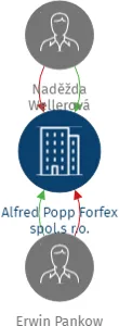 Alfred Popp Forfex spol.s r.o., IČO: 41691482: vizualizace vztahů osob a společností