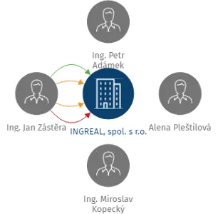 INGREAL, spol. s r.o., IČO: 41691423: vizualizace vztahů osob a společností