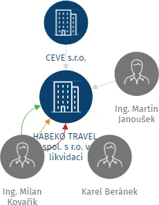 HABEKO TRAVEL, spol. s r.o. v likvidaci, IČO: 41691385: vizualizace vztahů osob a společností