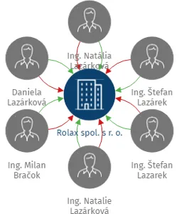 Rolax spol. s r. o., IČO: 41691342: vizualizace vztahů osob a společností