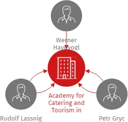 Academy for Catering and Tourism in Czechoslovakia, a. s., IČO: 41691202: vizualizace vztahů osob a společností