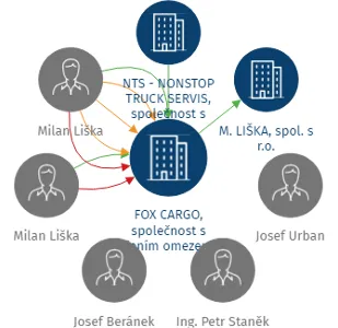 FOX CARGO, společnost s ručením omezeným, IČO: 41636538: vizualizace vztahů osob a společností