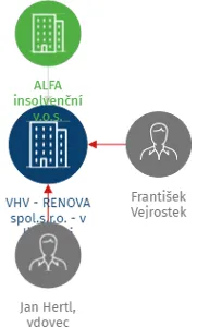 VHV - RENOVA spol.s.r.o. - v likvidaci, IČO: 41636155: vizualizace vztahů osob a společností