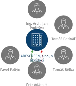 ABESCREEN, s.r.o., v likvidaci, IČO: 41604903: vizualizace vztahů osob a společností
