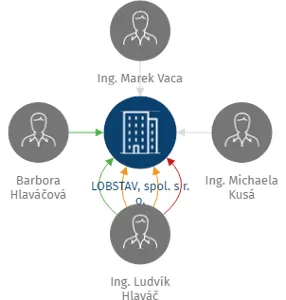 LOBSTAV, spol. s r. o., IČO: 41603010: vizualizace vztahů osob a společností