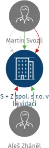 Vizualizace vztahů osob a společností - S + Z spol. s r.o. v likvidaci
