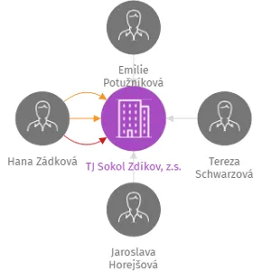 TJ Sokol Zdíkov, z.s., IČO: 41881389: vizualizace vztahů osob a společností