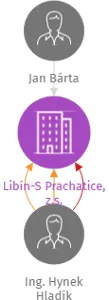 Libín-S Prachatice, z.s., IČO: 41881966: vizualizace vztahů osob a společností