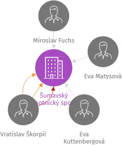 Šumavský ochotnický spolek, IČO: 41880501: vizualizace vztahů osob a společností