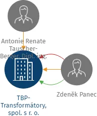 Vizualizace vztahů osob a společností - TBP-Transformátory, spol. s r. o.