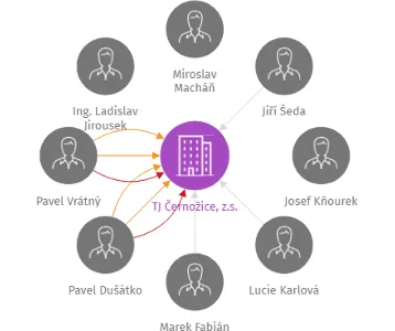 TJ Černožice, z.s., IČO: 42197562: vizualizace vztahů osob a společností