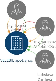 VELEBIL spol. s r.o., IČO: 42196892: vizualizace vztahů osob a společností