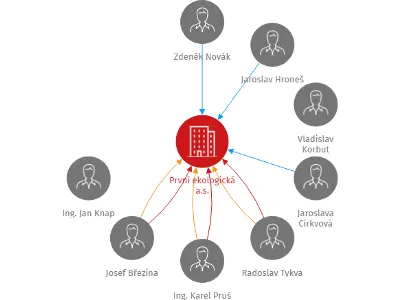 První ekologická a.s., IČO: 42196604: vizualizace vztahů osob a společností