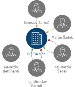 BETTIA s.r.o., IČO: 42195306: vizualizace vztahů osob a společností