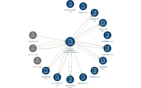 S T A K O společnost s ručením omezeným, IČO: 42228468: vizualizace vztahů osob a společností