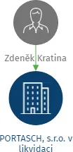 PORTASCH, s.r.o. v likvidaci, IČO: 42340659: vizualizace vztahů osob a společností